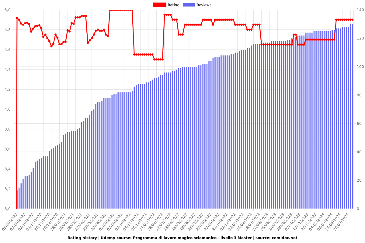 Programma di lavoro magico sciamanico - livello 3 Master - Ratings chart