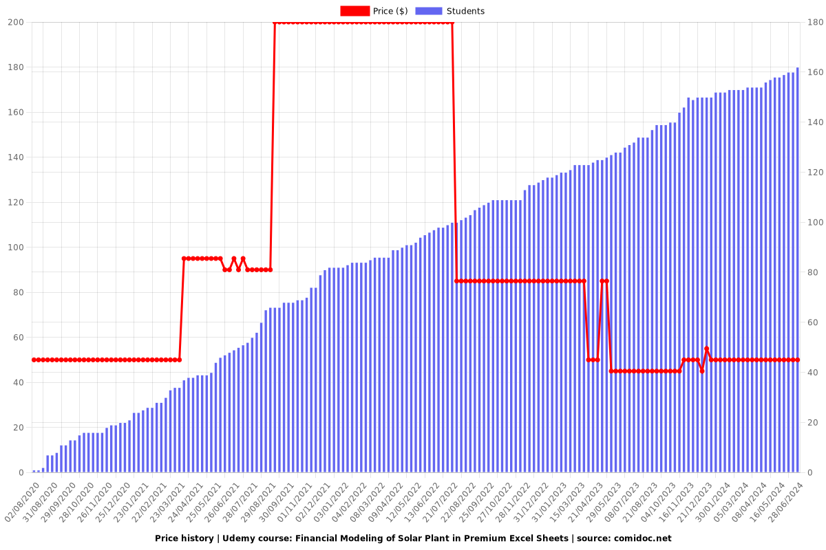 Financial Modeling of Solar Plant in Premium Excel Sheets - Price chart