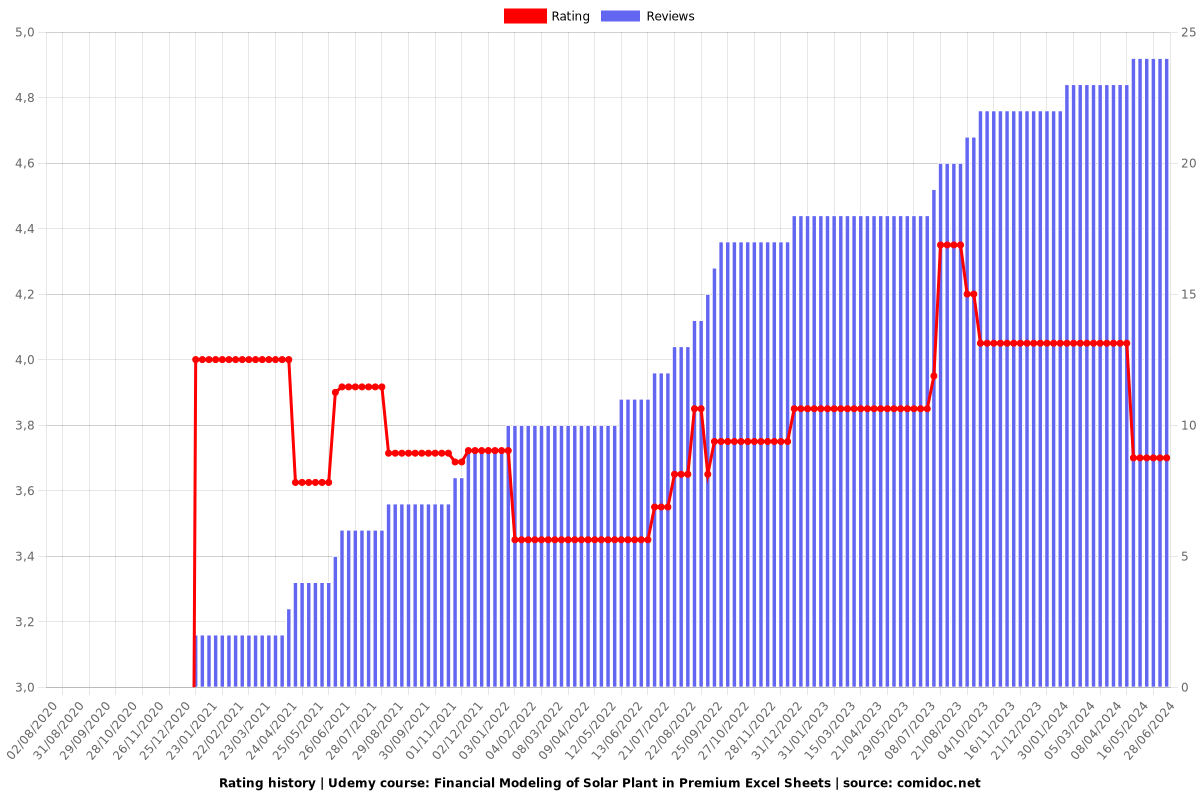 Financial Modeling of Solar Plant in Premium Excel Sheets - Ratings chart