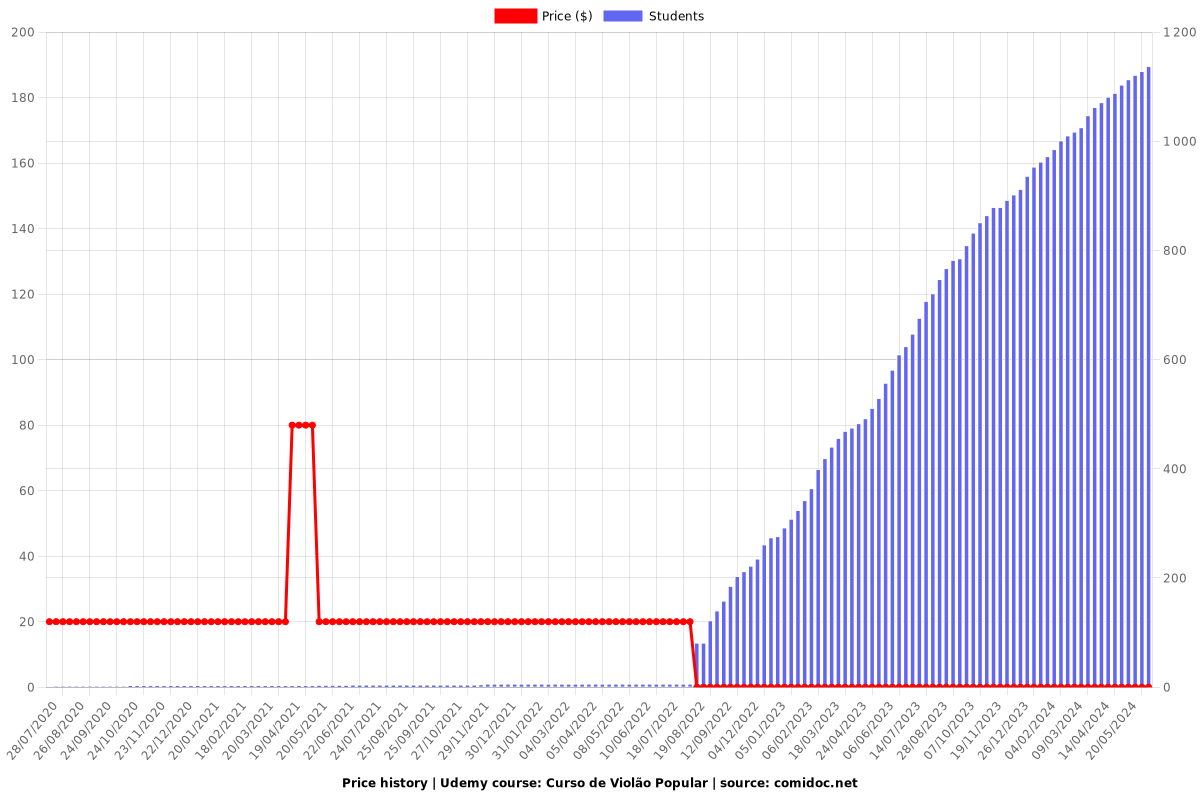 Curso de Violão Popular - Price chart