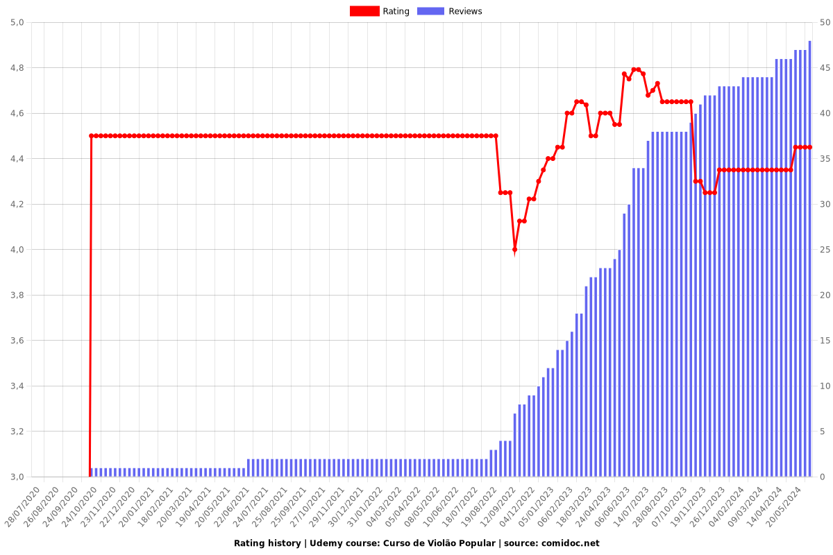 Curso de Violão Popular - Ratings chart