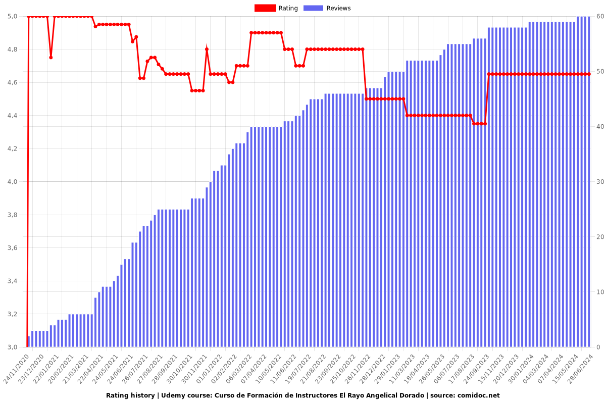 Curso de Formación de Instructores El Rayo Angelical Dorado - Ratings chart