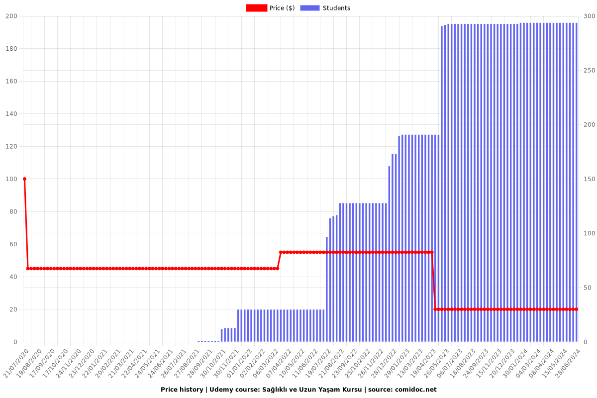 Sağlıklı ve Uzun Yaşam Kursu - Price chart