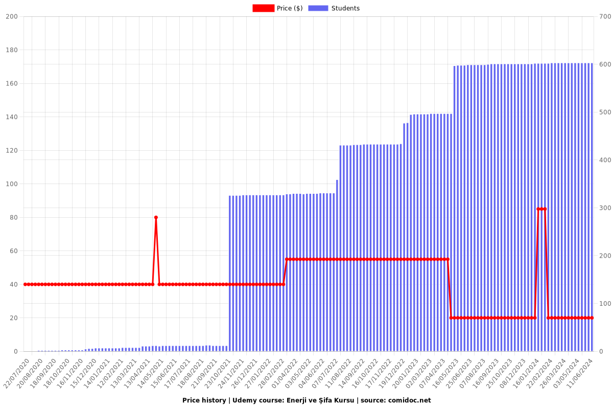 Enerji ve Şifa Kursu - Price chart