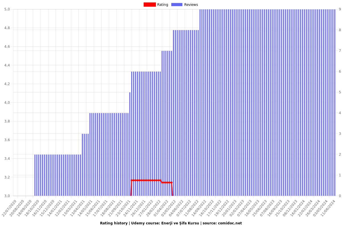 Enerji ve Şifa Kursu - Ratings chart