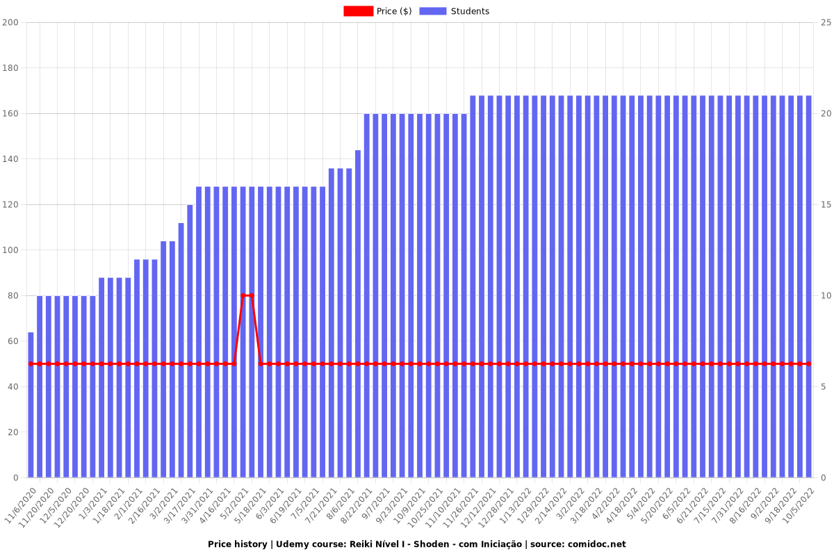 Reiki Nível I - Shoden - com Iniciação - Price chart