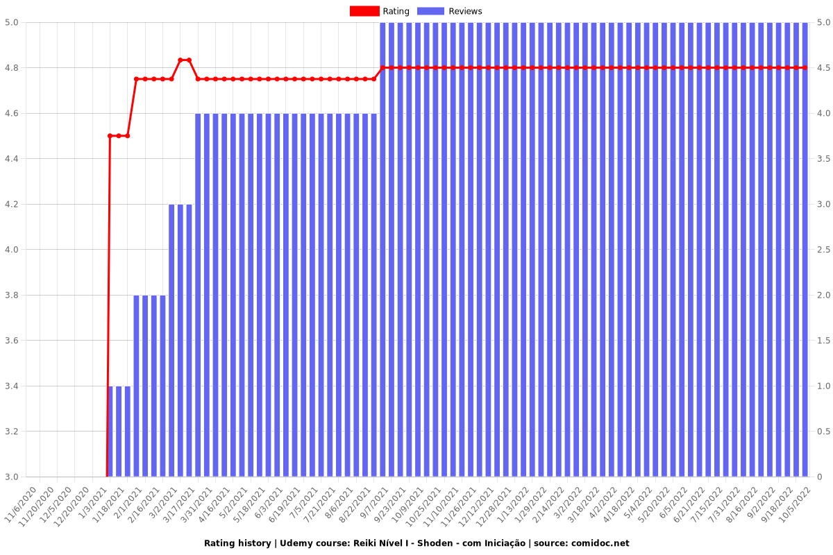 Reiki Nível I - Shoden - com Iniciação - Ratings chart