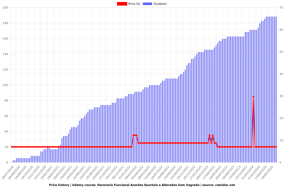 Harmonia Funcional Acordes Quartais e Alterados Sem Segredo - Price chart