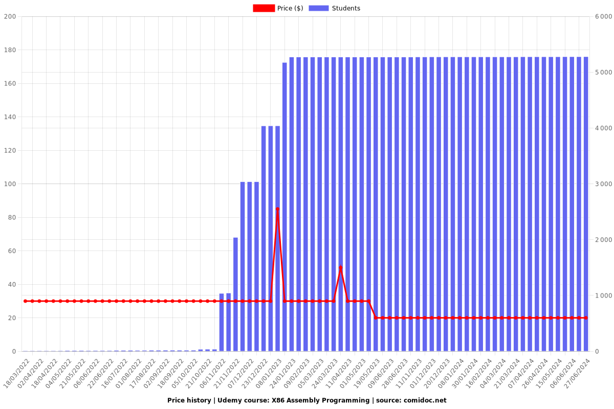 X86 Assembly Programming - Price chart