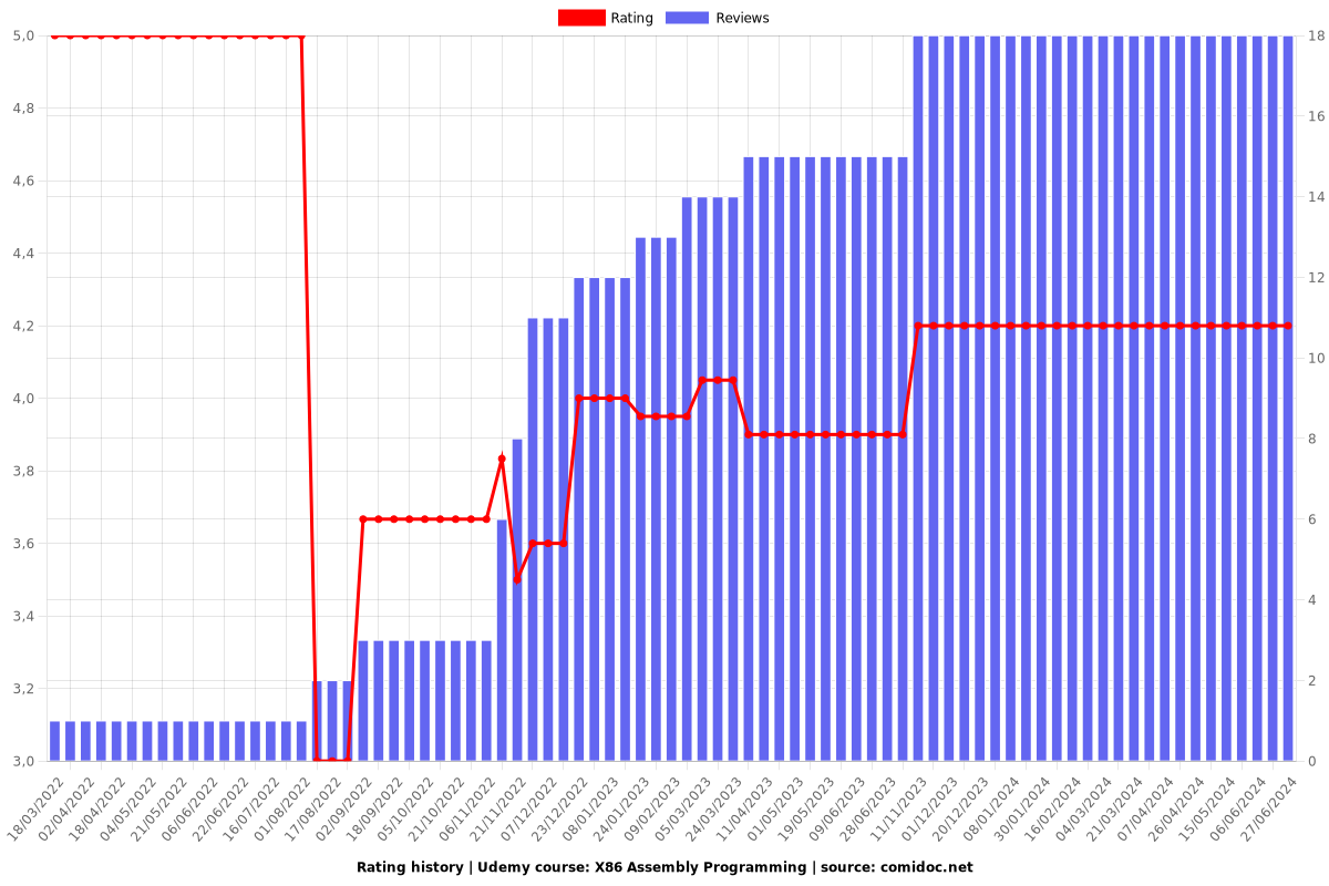 X86 Assembly Programming - Ratings chart