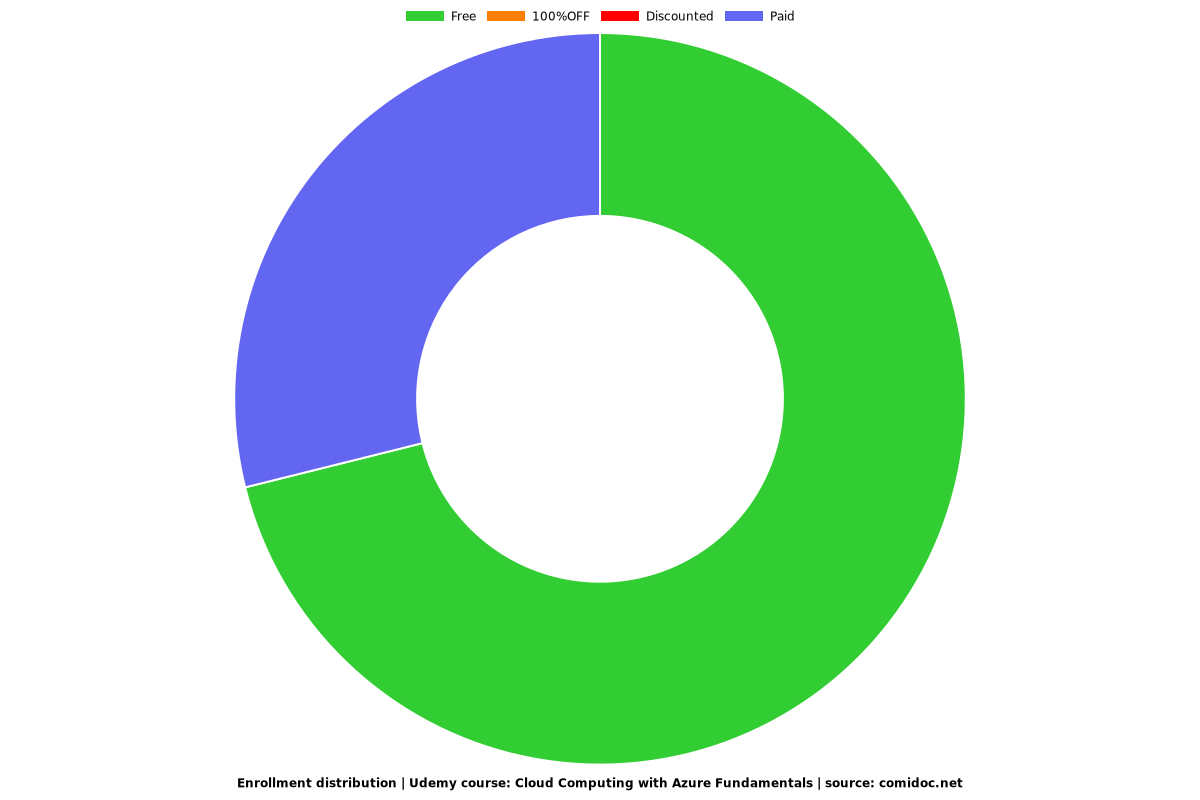 Cloud Computing with Azure Fundamentals - Distribution chart