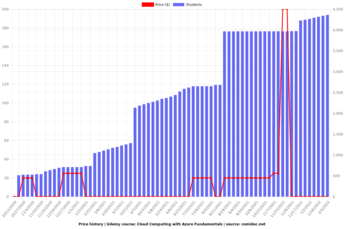 Cloud Computing with Azure Fundamentals - Price chart