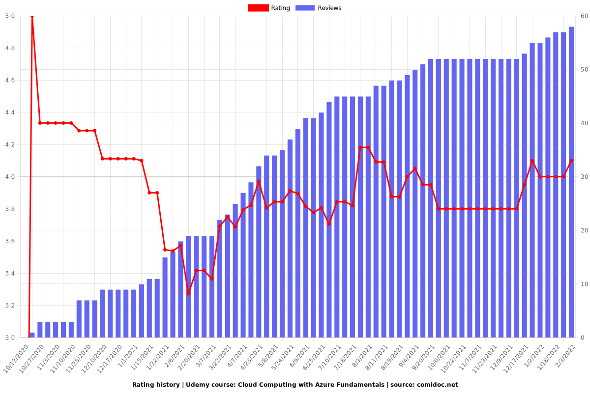 Cloud Computing with Azure Fundamentals - Ratings chart