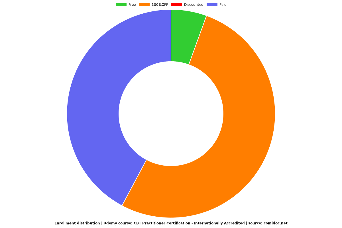 CBT Practitioner Certification - Internationally Accredited - Distribution chart