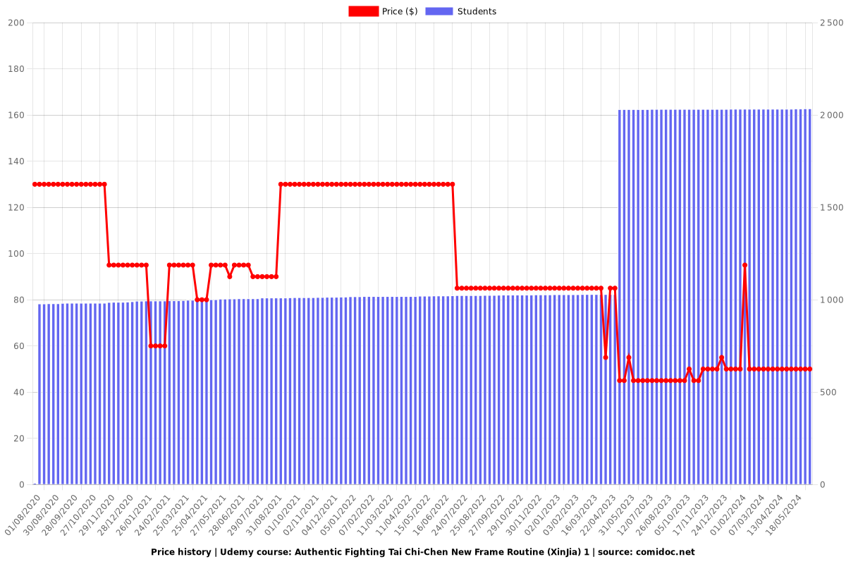 Authentic Fighting Tai Chi-Chen New Frame Routine (XinJia) 1 - Price chart