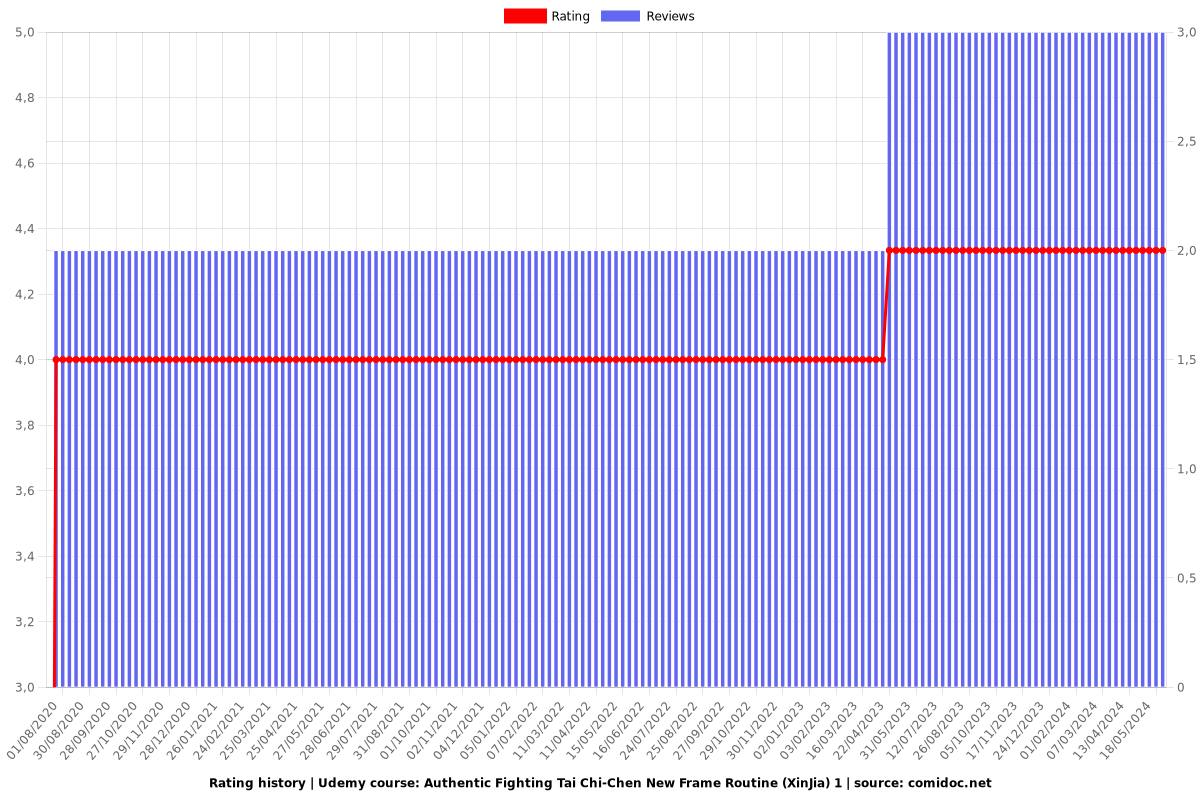 Authentic Fighting Tai Chi-Chen New Frame Routine (XinJia) 1 - Ratings chart