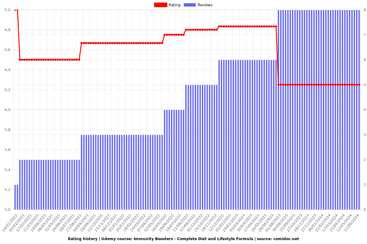 Immunity Boosters - Complete Diet and Lifestyle Formula - Ratings chart