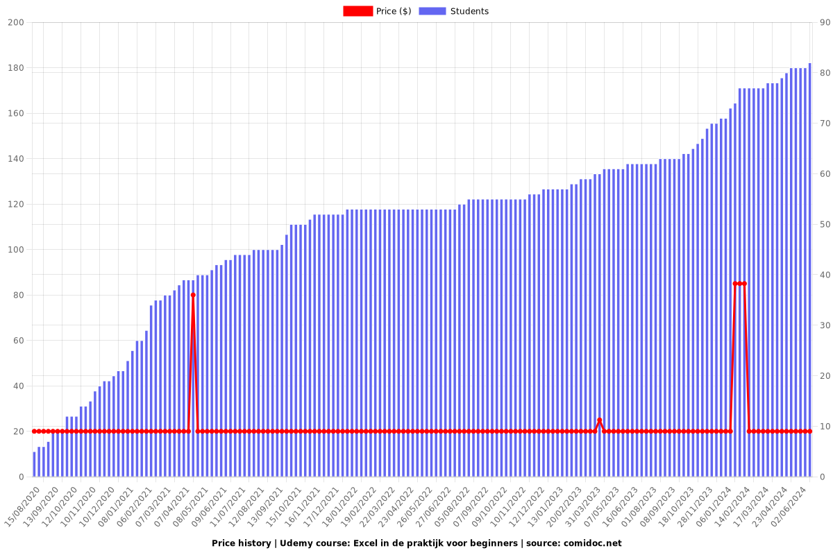 Excel in de praktijk voor beginners - Price chart