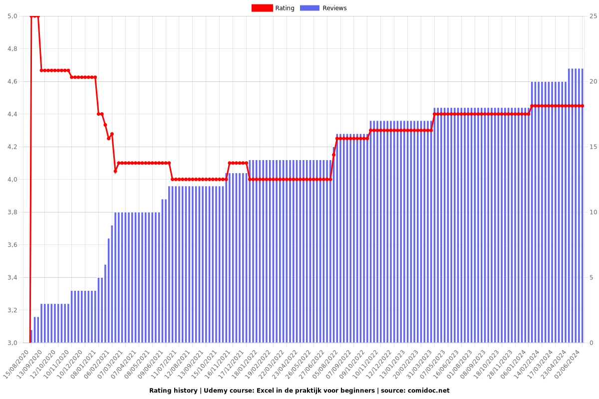 Excel in de praktijk voor beginners - Ratings chart
