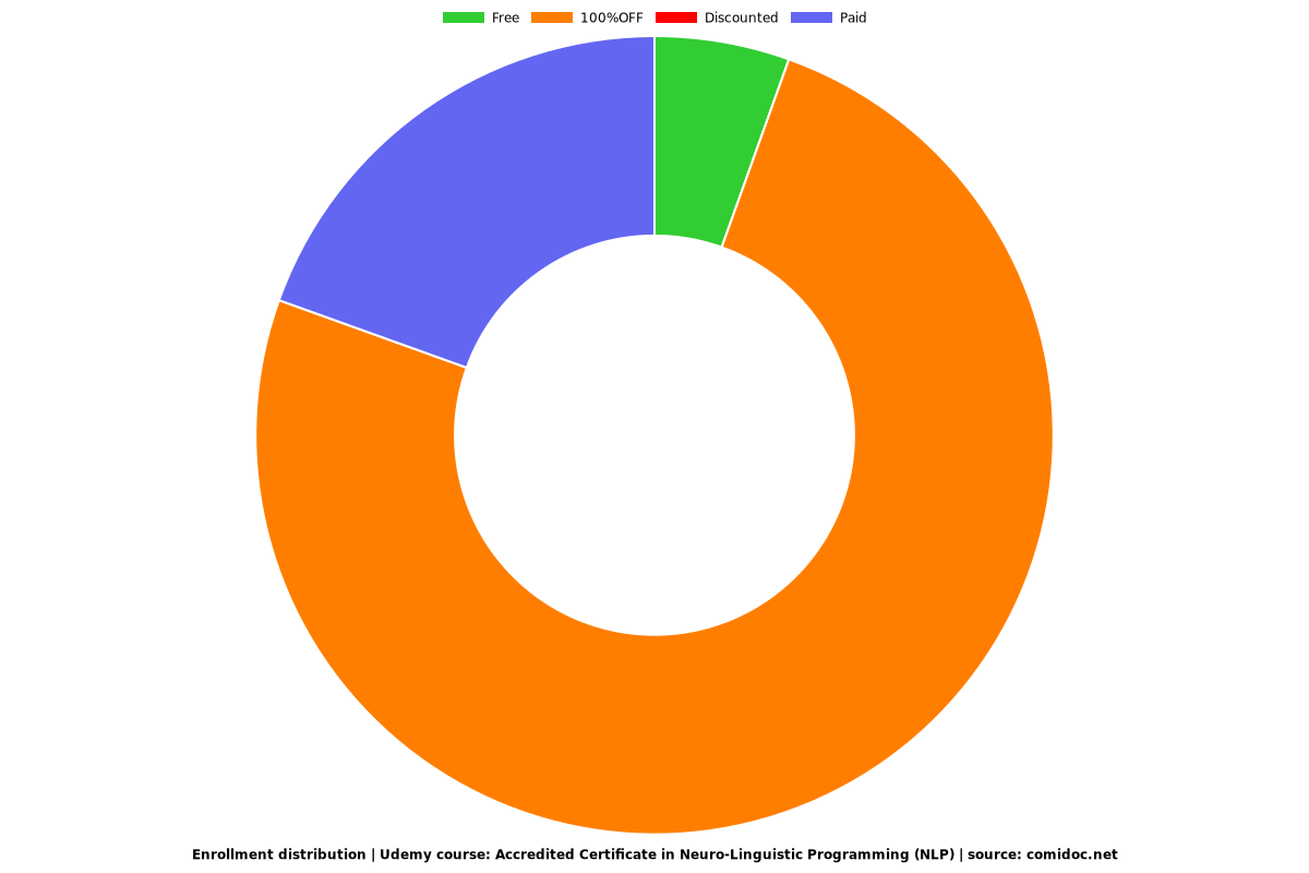 Accredited Certificate in Neuro-Linguistic Programming (NLP) - Distribution chart