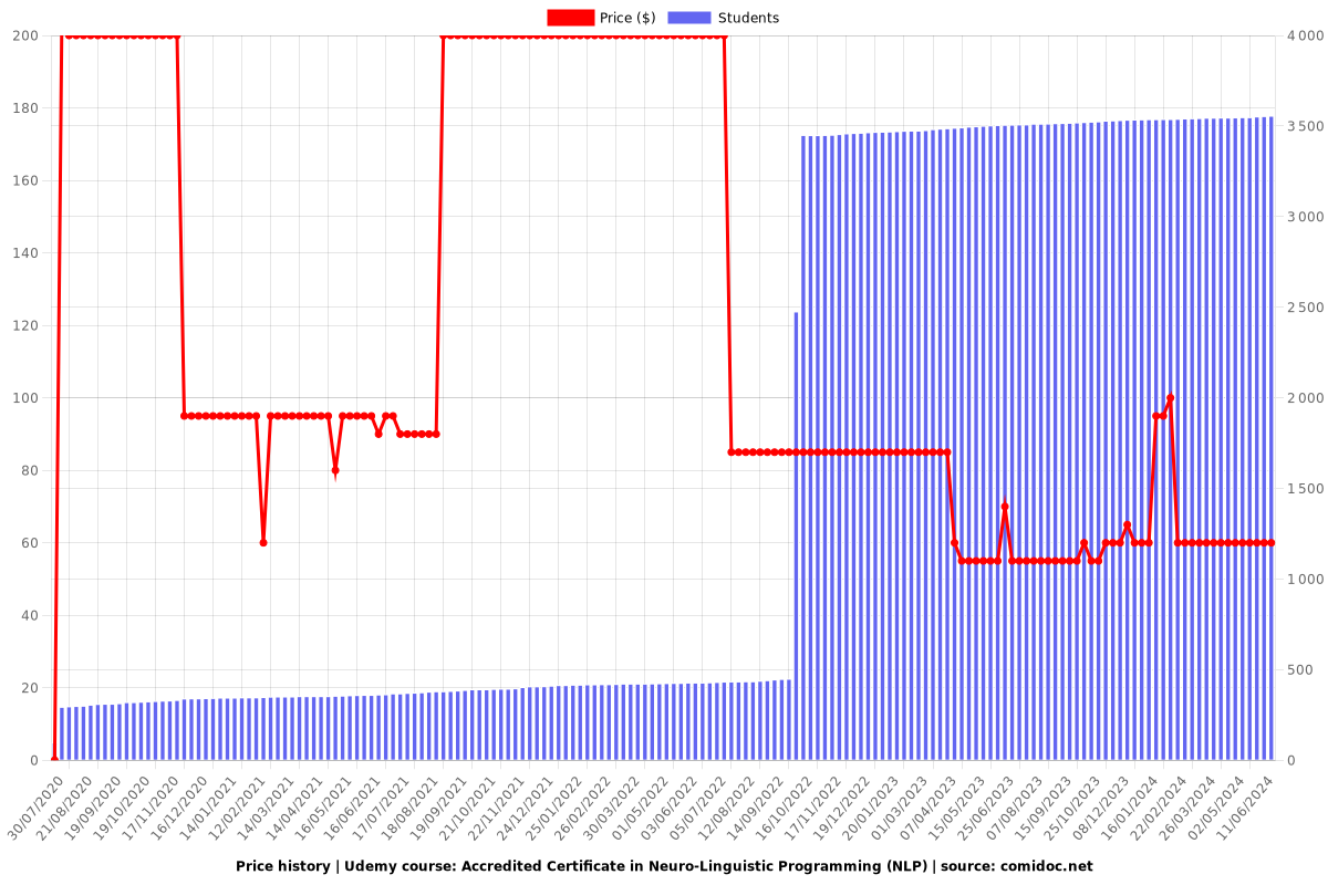 Accredited Certificate in Neuro-Linguistic Programming (NLP) - Price chart