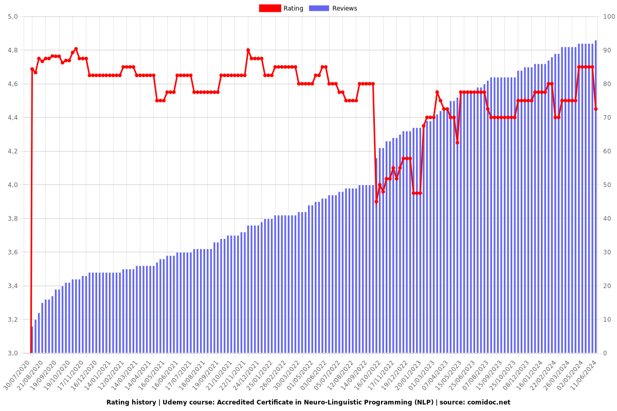 Accredited Certificate in Neuro-Linguistic Programming (NLP) - Ratings chart