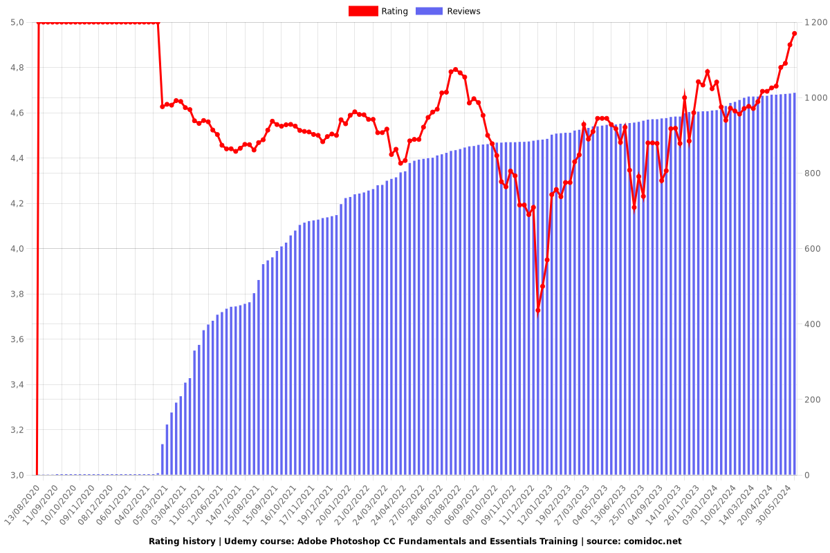 Adobe Photoshop CC Fundamentals and Essentials Training - Ratings chart