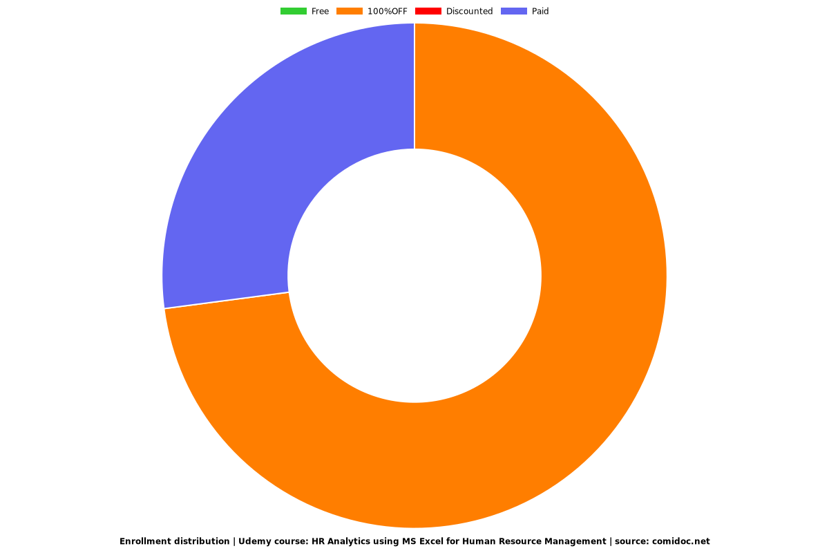 HR Analytics using MS Excel for Human Resource Management - Distribution chart