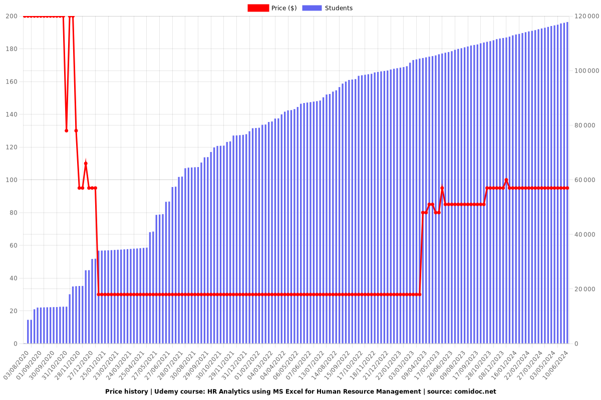 HR Analytics using MS Excel for Human Resource Management - Price chart