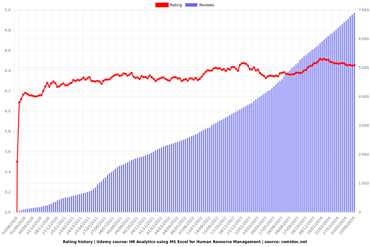 HR Analytics using MS Excel for Human Resource Management - Ratings chart