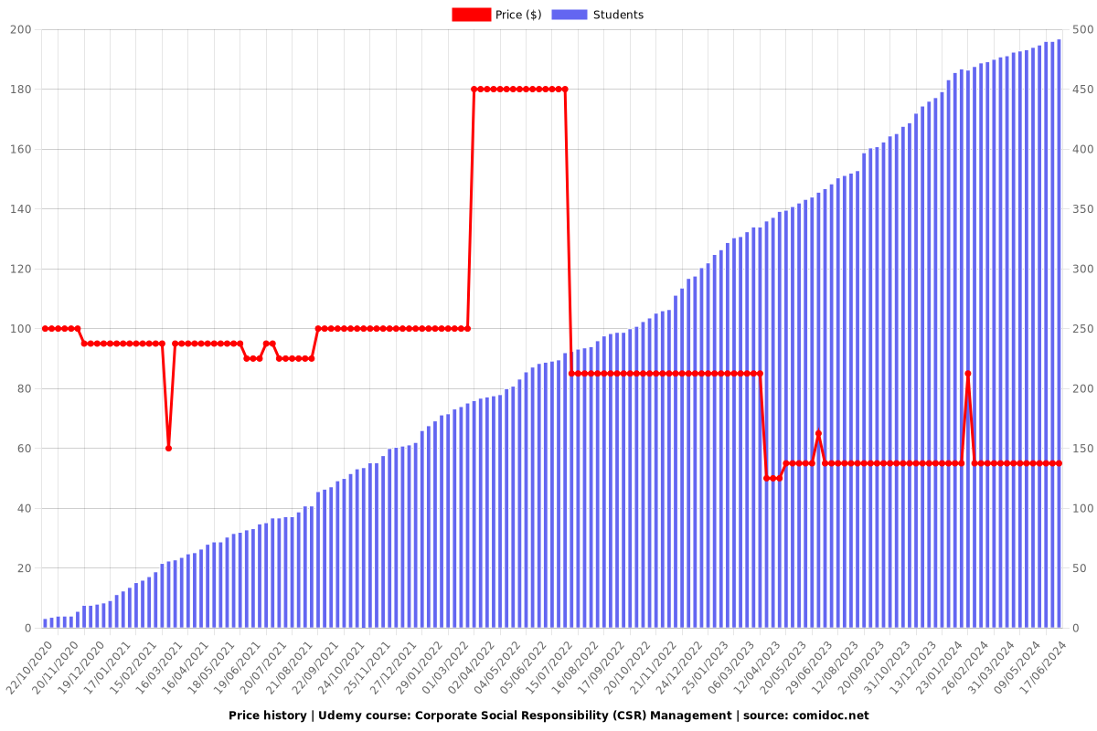 Corporate Social Responsibility (CSR) Management - Price chart