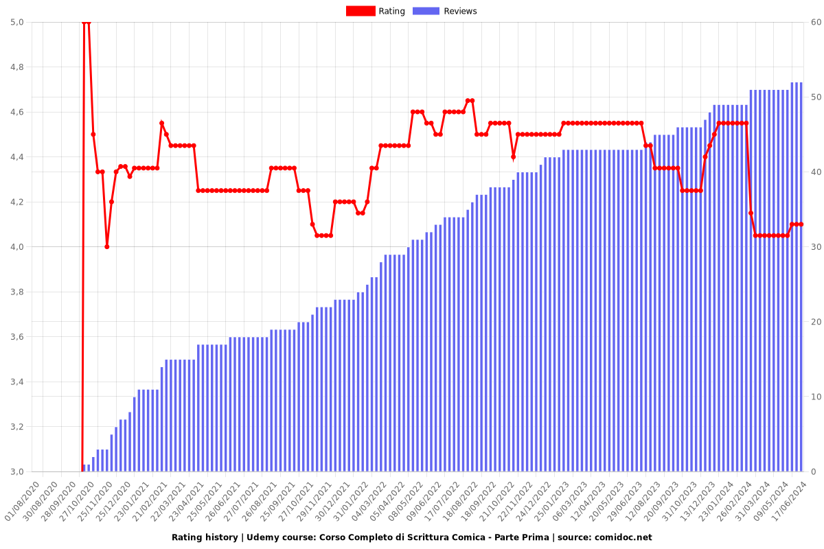 Da Zero a Comico: impara a scrivere battute che funzionano! - Ratings chart