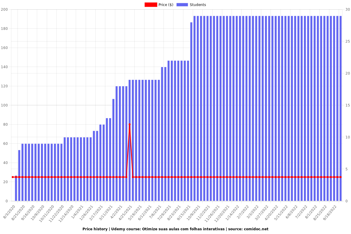 Otimize suas aulas com folhas interativas - Price chart