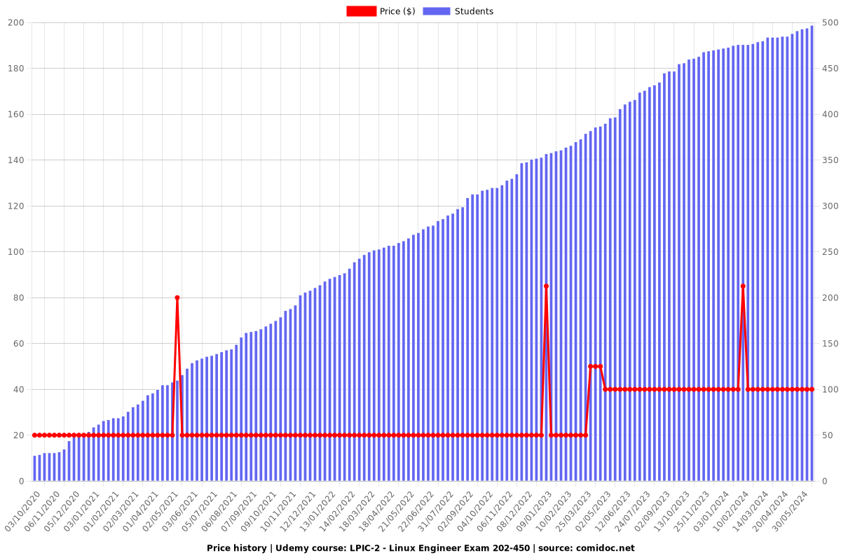 LPIC-2 - Linux Engineer Exam 202-450 - Price chart