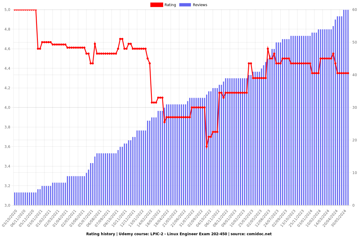 LPIC-2 - Linux Engineer Exam 202-450 - Ratings chart