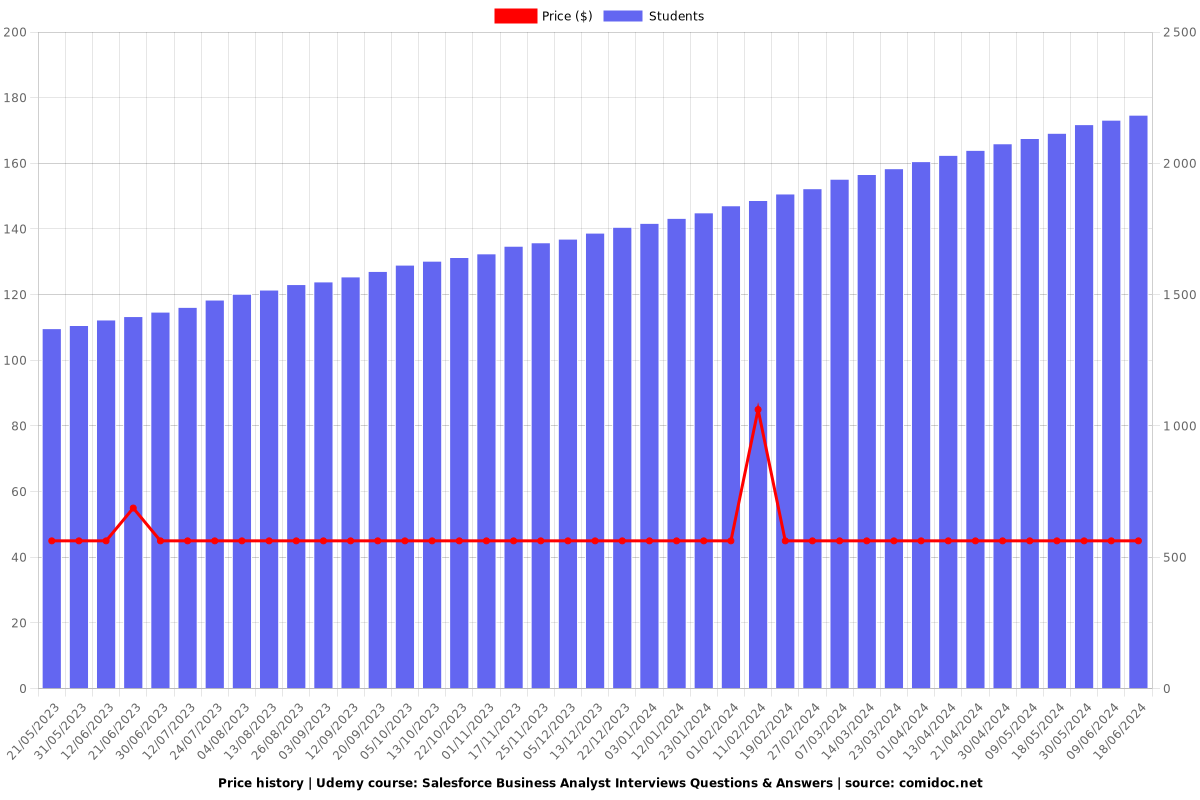 Salesforce Business Analyst Interviews Questions & Answers - Price chart