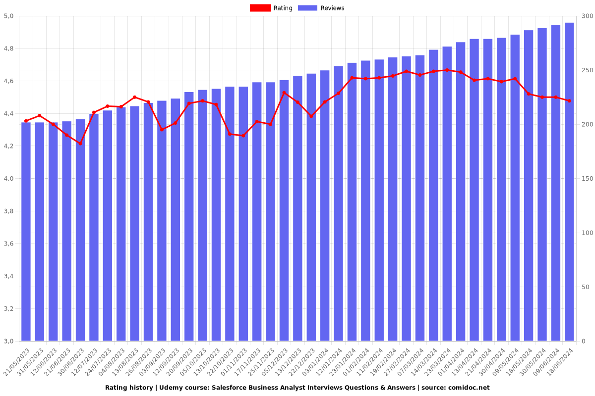 Salesforce Business Analyst Interviews Questions & Answers - Ratings chart