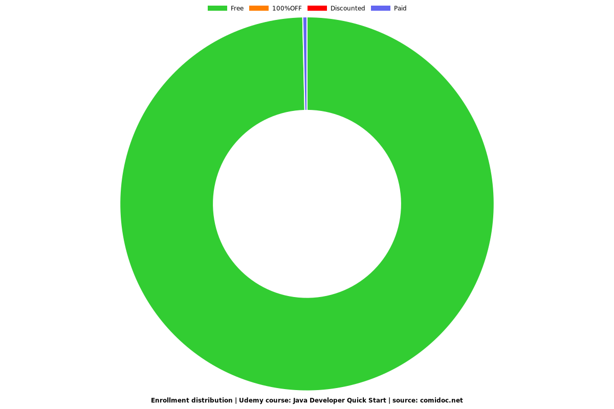 Java Developer Quick Start - Distribution chart