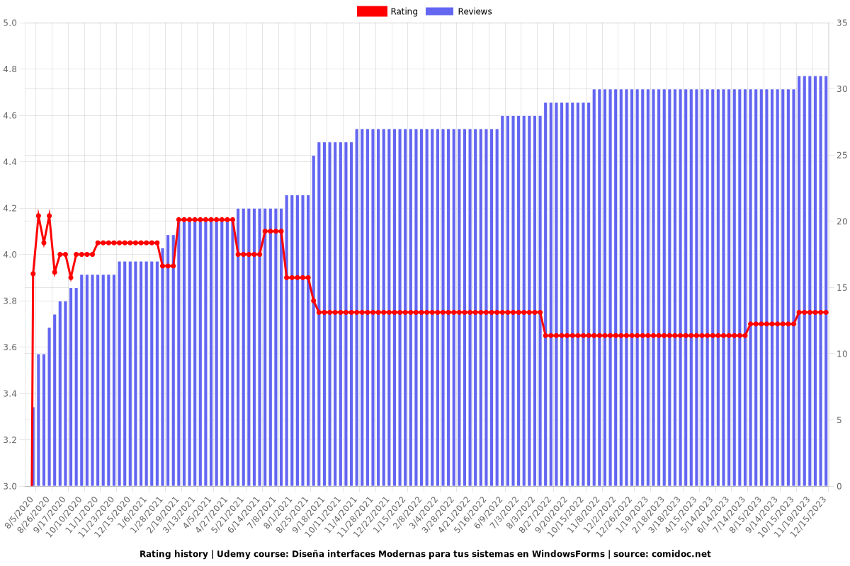 Diseña interfaces Modernas para tus sistemas en WindowsForms - Ratings chart