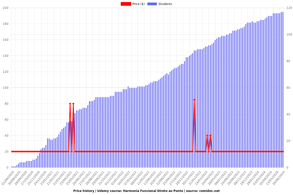 Harmonia Funcional Direto ao Ponto - Price chart