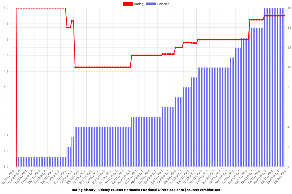 Harmonia Funcional Direto ao Ponto - Ratings chart