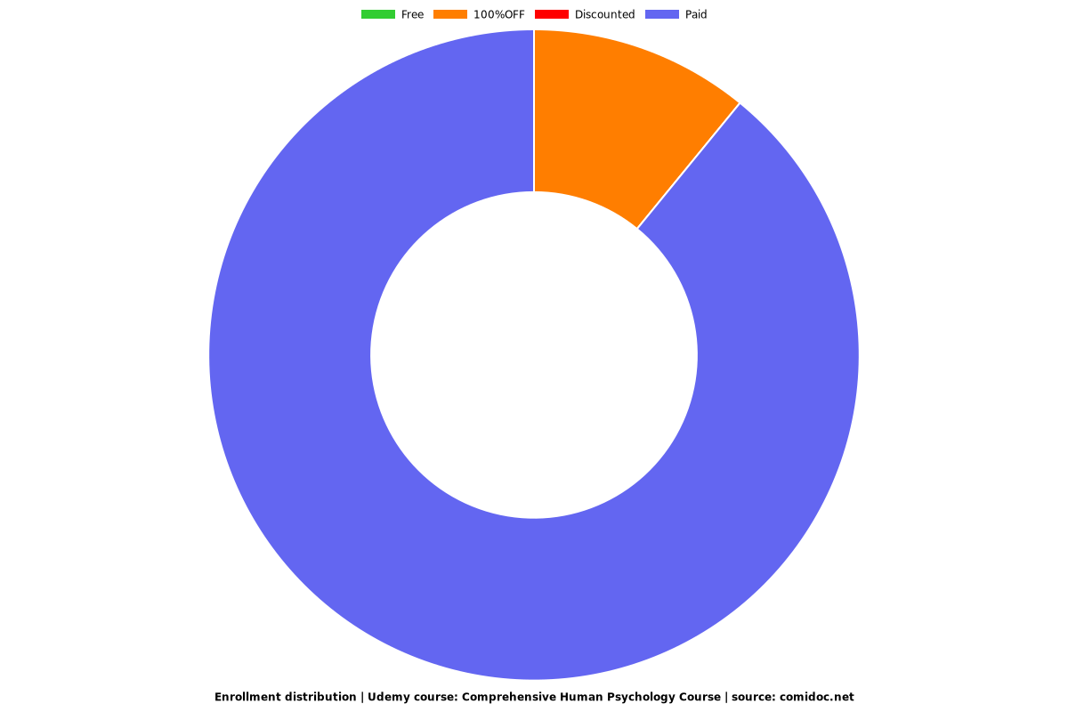 Comprehensive Human Psychology Course - Distribution chart