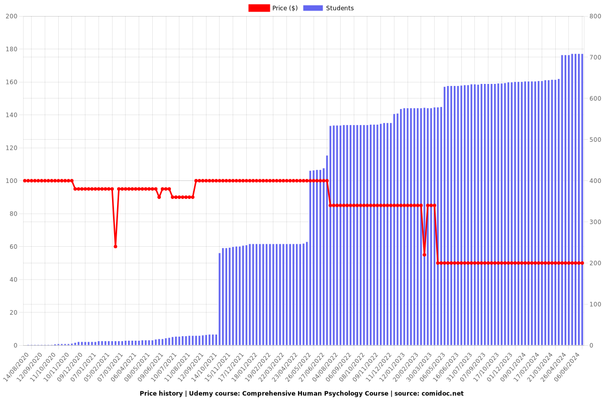 Comprehensive Human Psychology Course - Price chart