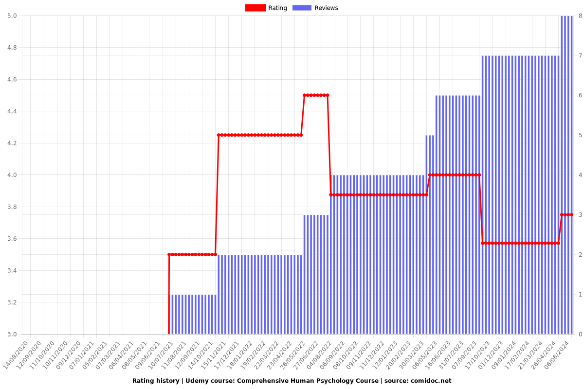 Comprehensive Human Psychology Course - Ratings chart