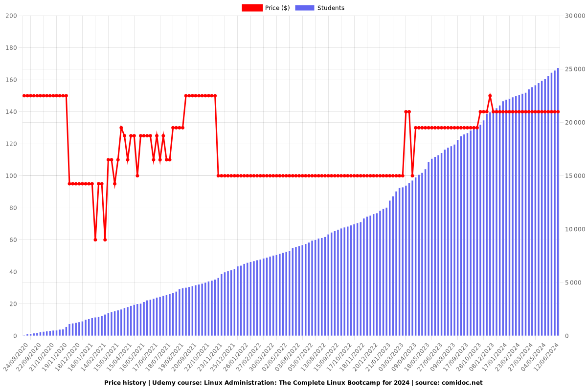 Linux Administration: The Complete Linux Bootcamp in 2025 - Price chart