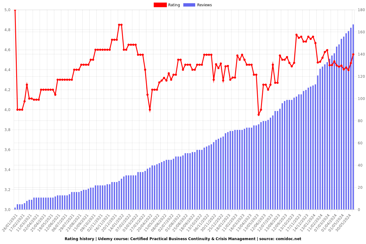 Certified Practical Business Continuity & Crisis Management - Ratings chart