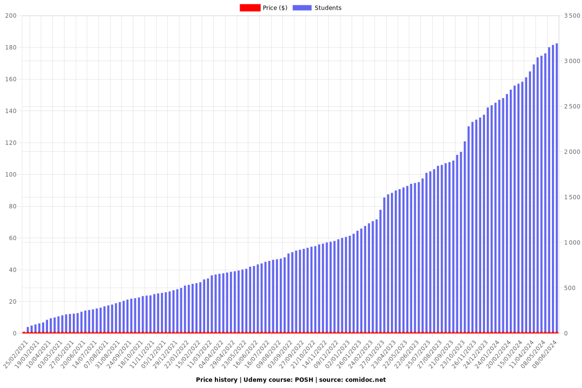 POSH - Price chart