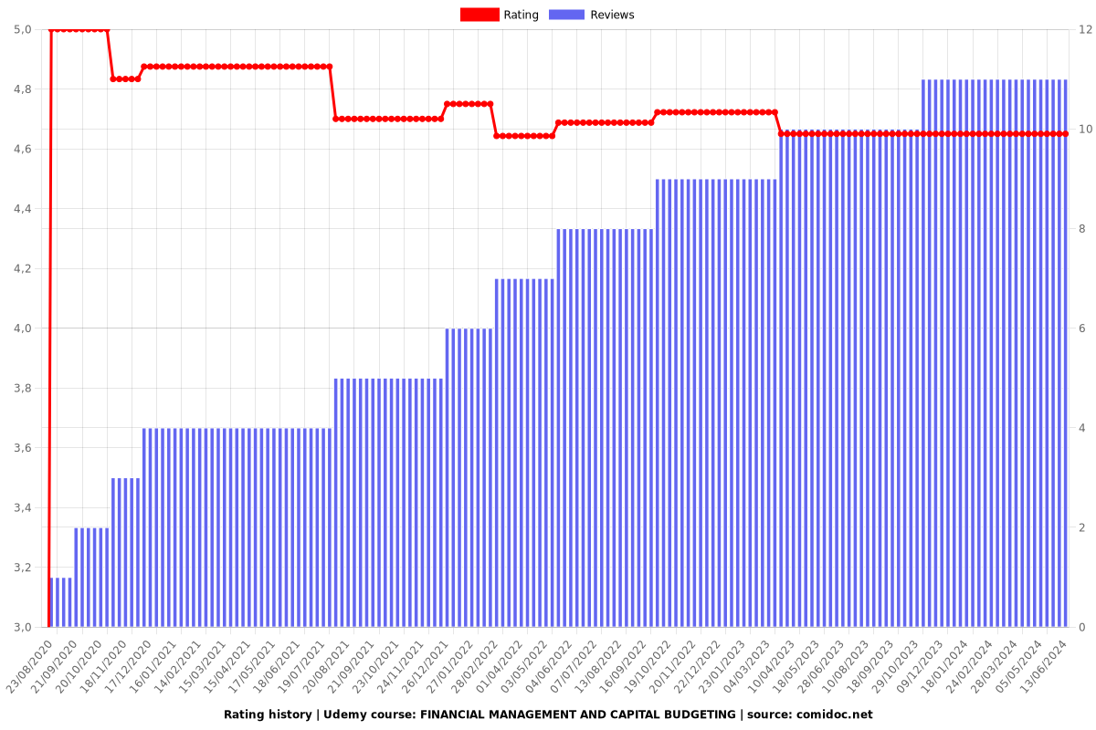 FINANCIAL MANAGEMENT AND CAPITAL BUDGETING - Ratings chart