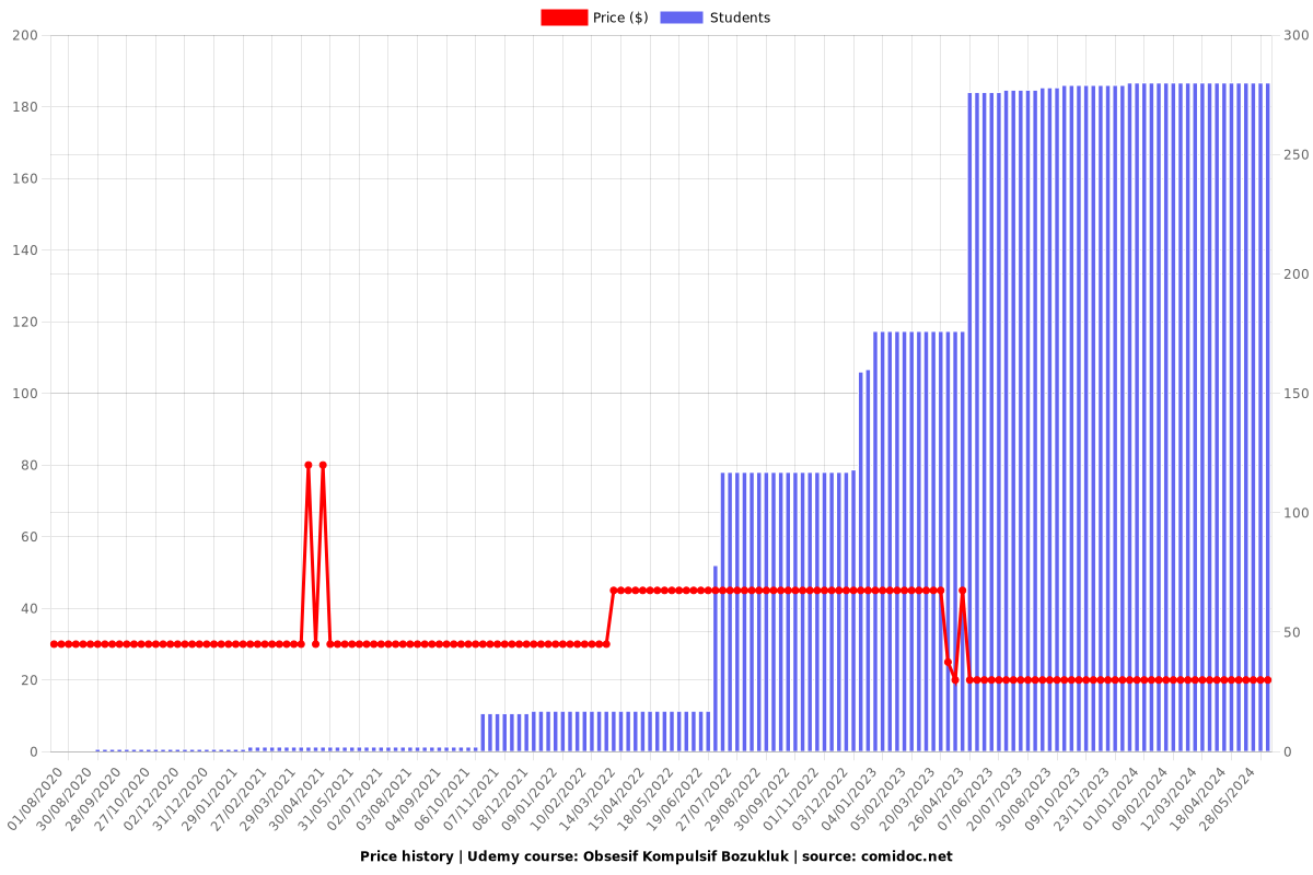 Obsesif Kompulsif Bozukluk - Price chart