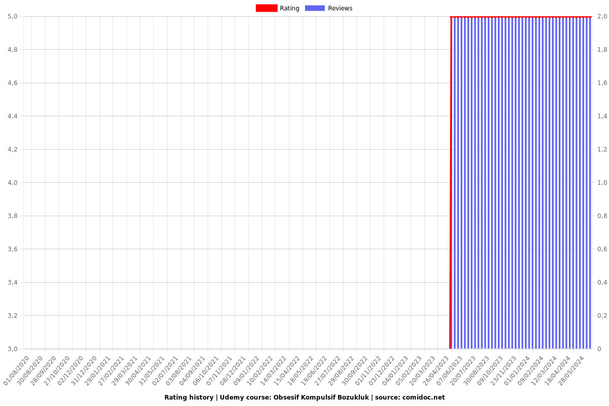 Obsesif Kompulsif Bozukluk - Ratings chart